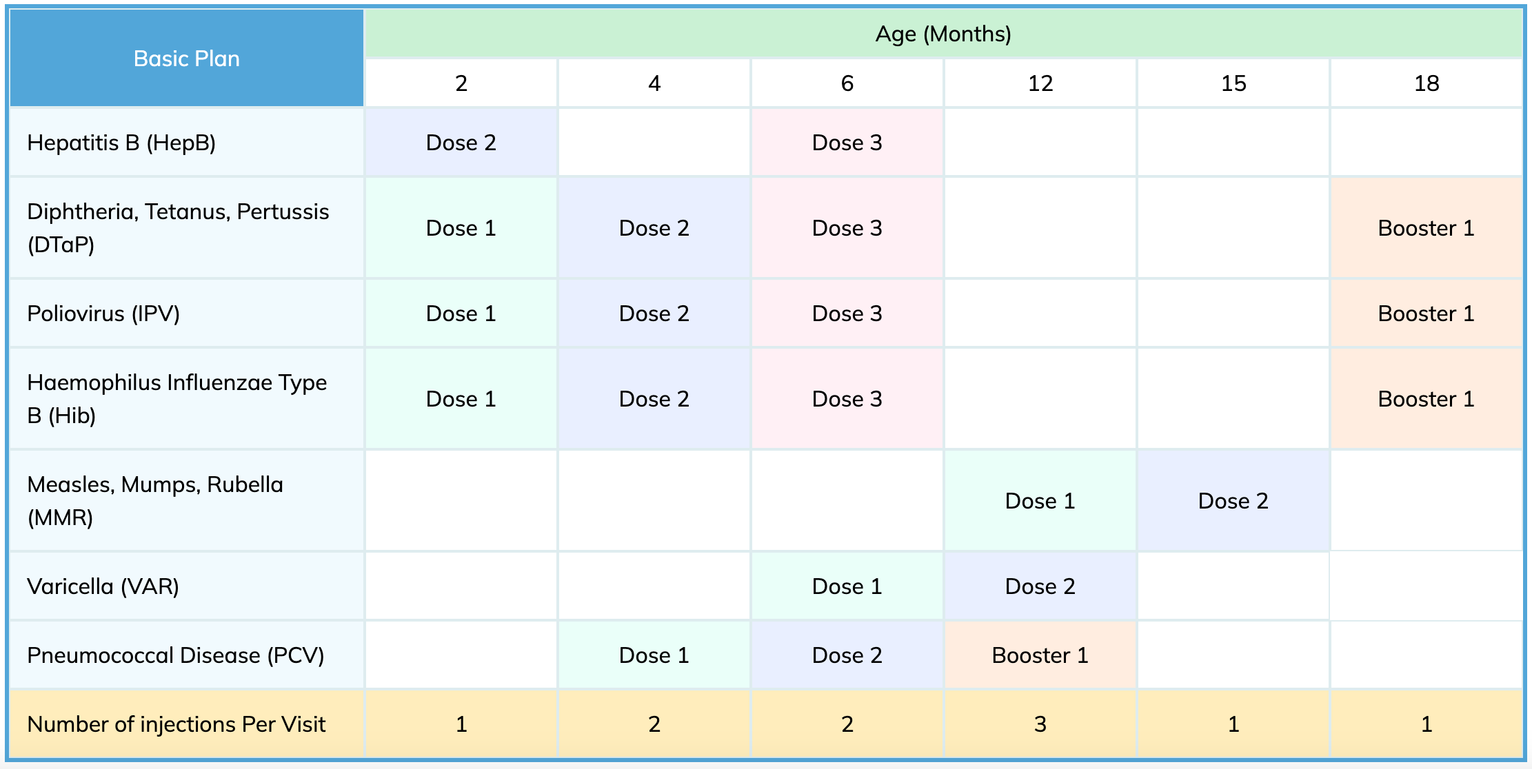 Baby Vaccination Schedule Table
